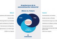 Emerson presenta su visión de la arquitectura para una “automatización sin límites”